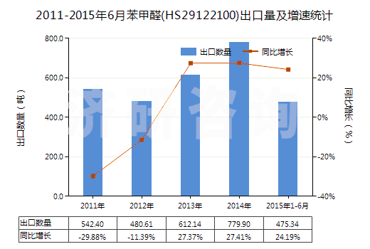 2011-2015年6月苯甲醛(HS29122100)出口量及增速統(tǒng)計(jì)